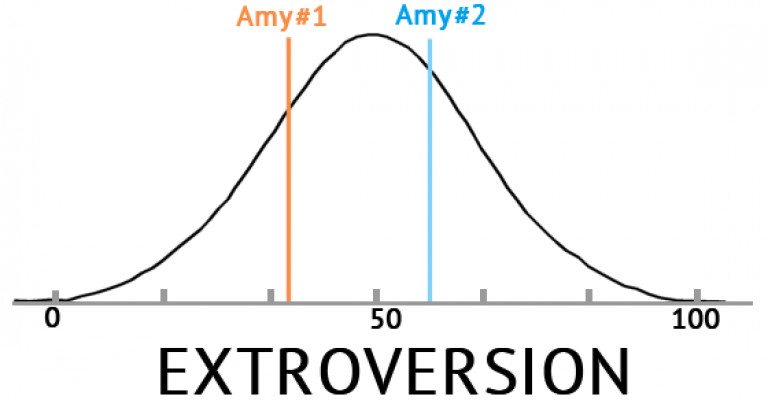 low reliability of MBTI